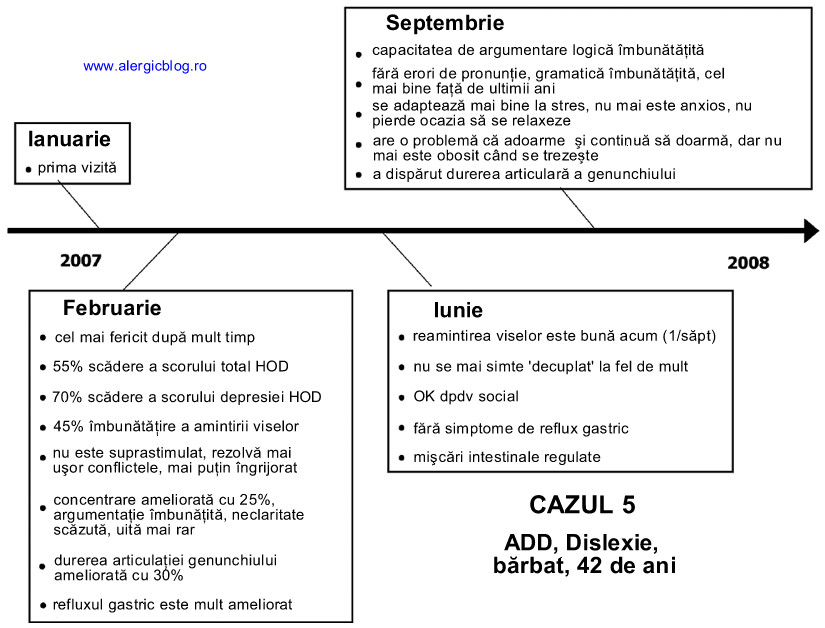 ADD - Dislexie, bărbat 41 ani
