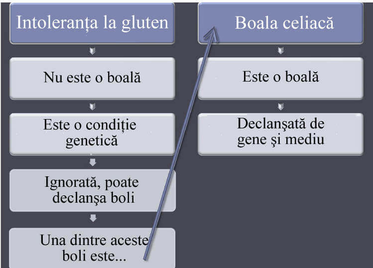 boala, celiacă, intoleranţă, gluten